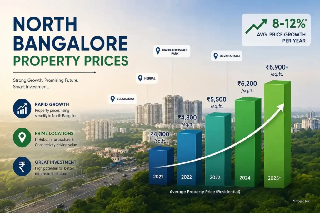 North Bangalore Property Prices: Smart 2026 Guide