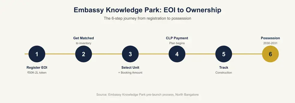 Embassy Knowledge Park EOI Process